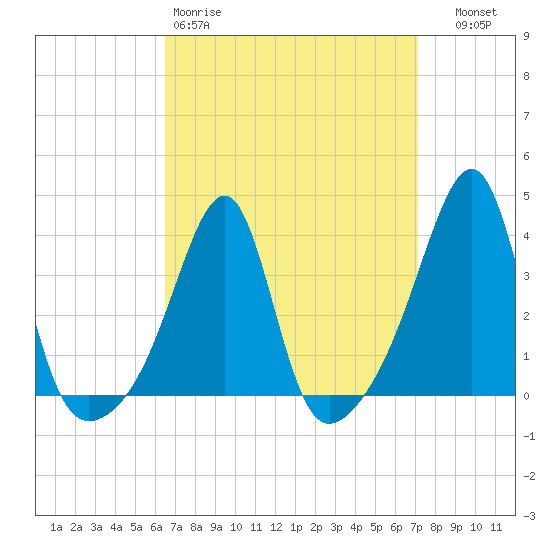 Bristol Ferry tide chart for Sunday, March 30, 2025