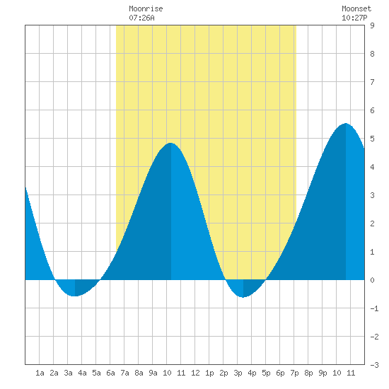 Bristol Ferry tide chart for Monday, March 31, 2025
