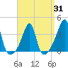 Bristol Ferry tide chart for Monday, March 31, 2025