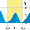 Bristol Ferry tide chart for Wednesday, March 5, 2025