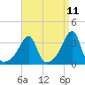Bristol Ferry tide chart for Friday, April 11, 2025