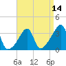 Bristol Ferry tide chart for Monday, April 14, 2025