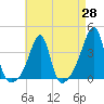 Bristol Ferry tide chart for Monday, April 28, 2025