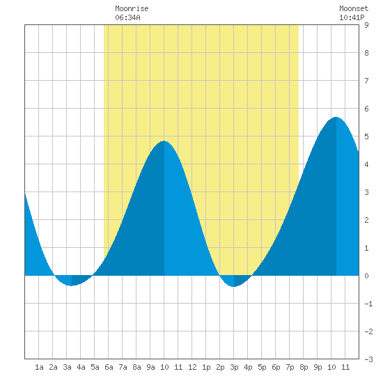 Bristol Ferry tide chart for Tuesday, April 29, 2025