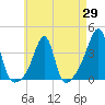 Bristol Ferry tide chart for Tuesday, April 29, 2025