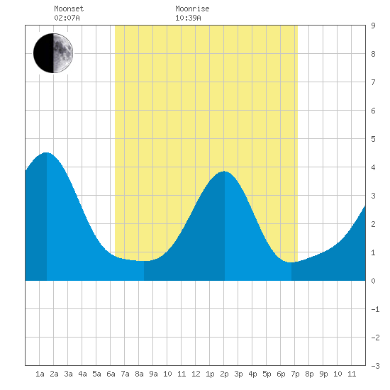 Bristol Ferry tide chart for Friday, April 4, 2025