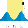Bristol Ferry tide chart for Tuesday, April 8, 2025