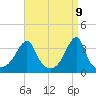 Bristol Ferry tide chart for Wednesday, April 9, 2025