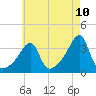 Bristol Ferry tide chart for Saturday, May 10, 2025