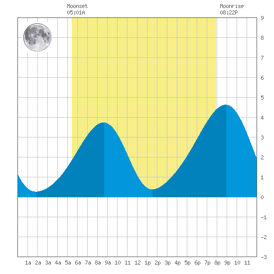 Bristol Ferry tide chart for Monday, May 12, 2025