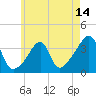 Bristol Ferry tide chart for Wednesday, May 14, 2025
