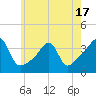 Bristol Ferry tide chart for Saturday, May 17, 2025