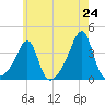 Bristol Ferry tide chart for Saturday, May 24, 2025