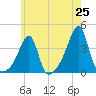 Bristol Ferry tide chart for Sunday, May 25, 2025