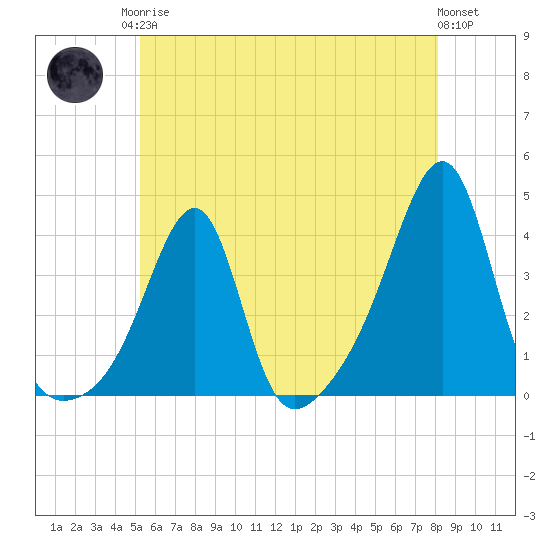 Bristol Ferry tide chart for Monday, May 26, 2025