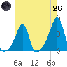 Bristol Ferry tide chart for Monday, May 26, 2025