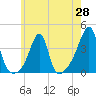 Bristol Ferry tide chart for Wednesday, May 28, 2025