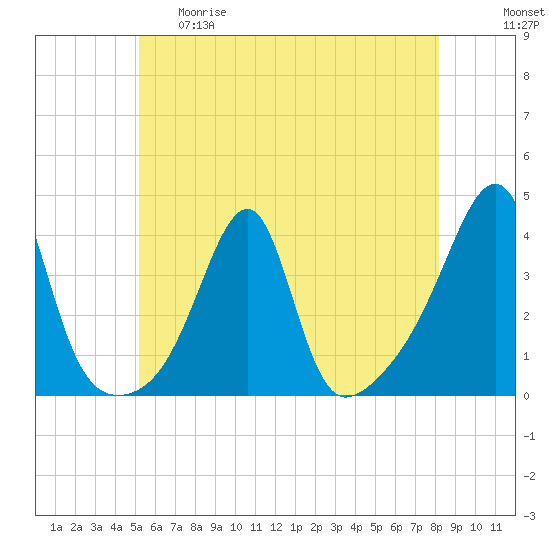 Bristol Ferry tide chart for Thursday, May 29, 2025