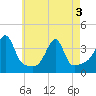 Bristol Ferry tide chart for Saturday, May 3, 2025