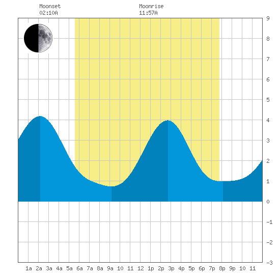 Bristol Ferry tide chart for Sunday, May 4, 2025