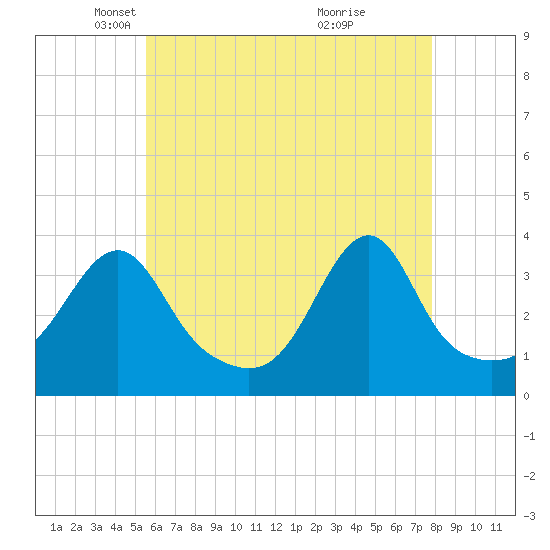 Bristol Ferry tide chart for Tuesday, May 6, 2025