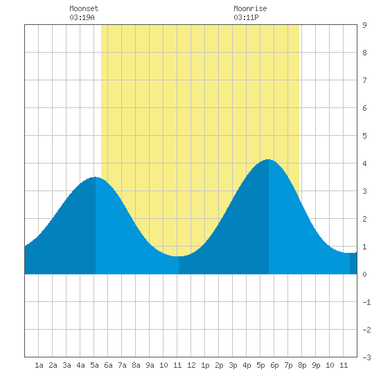 Bristol Ferry tide chart for Wednesday, May 7, 2025