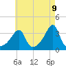 Bristol Ferry tide chart for Friday, May 9, 2025