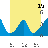Bristol Ferry tide chart for Sunday, June 15, 2025