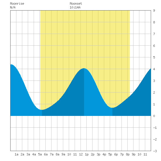 Bristol Ferry tide chart for Monday, June 16, 2025