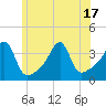 Bristol Ferry tide chart for Tuesday, June 17, 2025