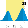 Bristol Ferry tide chart for Monday, June 23, 2025
