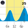Bristol Ferry tide chart for Wednesday, June 25, 2025
