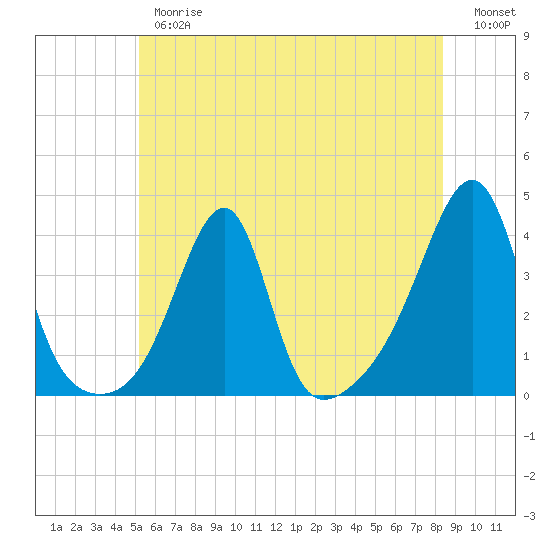Bristol Ferry tide chart for Thursday, June 26, 2025