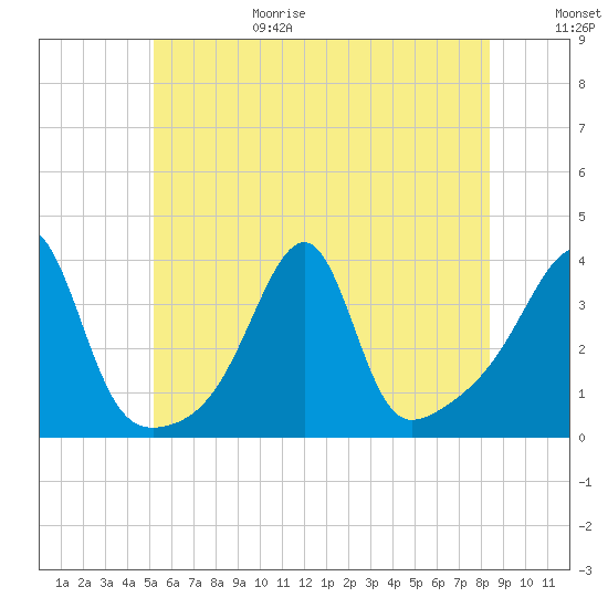 Bristol Ferry tide chart for Sunday, June 29, 2025