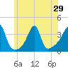 Bristol Ferry tide chart for Sunday, June 29, 2025