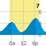 Bristol Ferry tide chart for Saturday, June 7, 2025