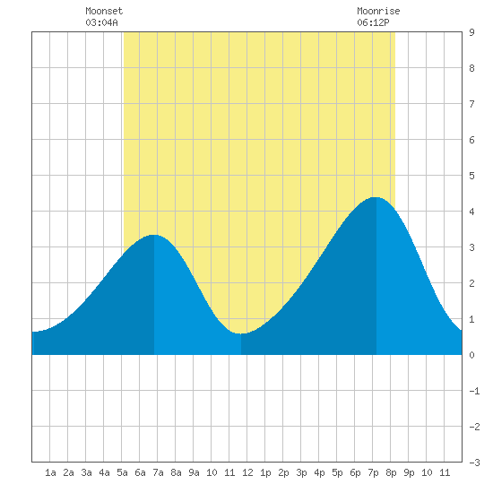 Bristol Ferry tide chart for Sunday, June 8, 2025