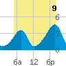 Bristol Ferry tide chart for Monday, June 9, 2025