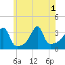 Bristol Ferry tide chart for Tuesday, July 1, 2025
