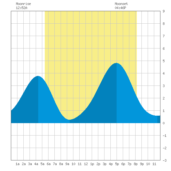 Bristol Ferry tide chart for Sunday, July 20, 2025