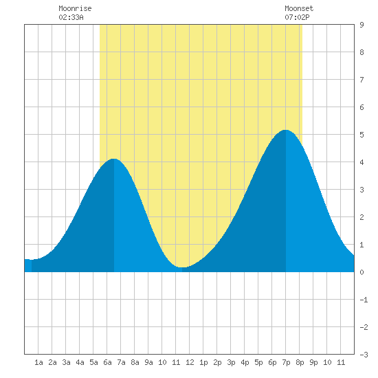 Bristol Ferry tide chart for Tuesday, July 22, 2025