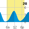 Bristol Ferry tide chart for Monday, July 28, 2025