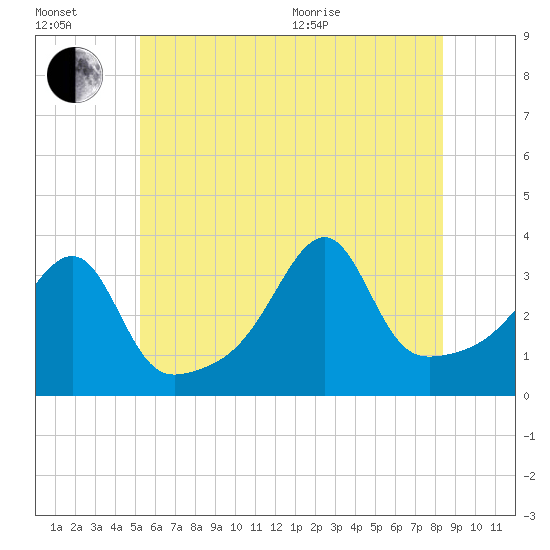 Bristol Ferry tide chart for Wednesday, July 2, 2025