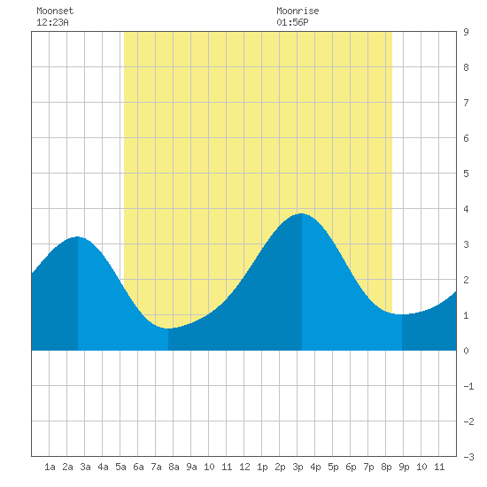 Bristol Ferry tide chart for Thursday, July 3, 2025