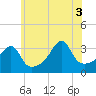 Bristol Ferry tide chart for Thursday, July 3, 2025