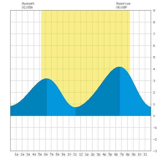 Bristol Ferry tide chart for Monday, July 7, 2025