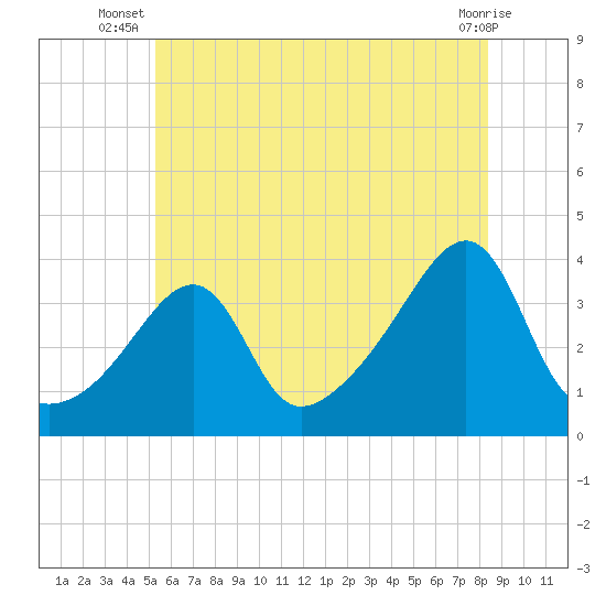 Bristol Ferry tide chart for Tuesday, July 8, 2025