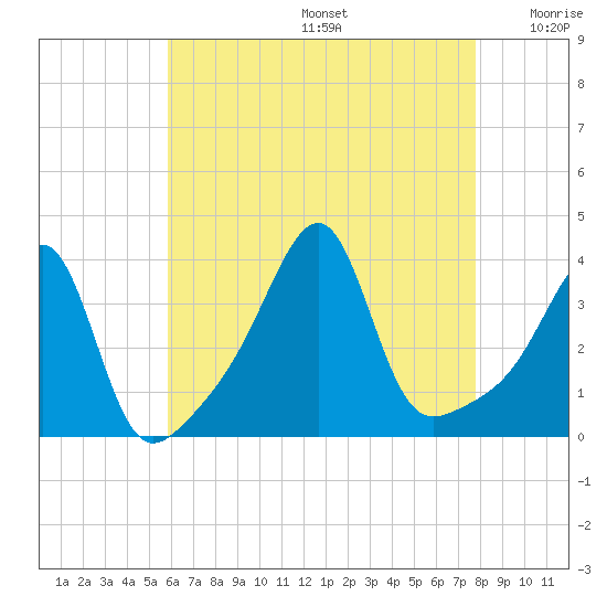 Bristol Ferry tide chart for Thursday, August 14, 2025