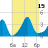 Bristol Ferry tide chart for Friday, August 15, 2025