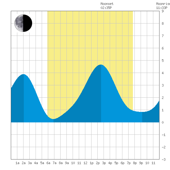 Bristol Ferry tide chart for Saturday, August 16, 2025
